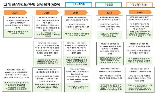 ADA 세부기술의 IP History 분석 (1)