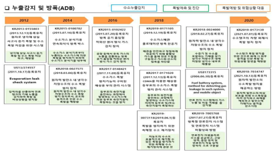 ADB 세부기술의 IP History 분석 (2)
