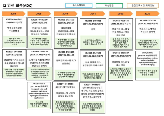 ADC 세부기술의 IP History 분석 (3)