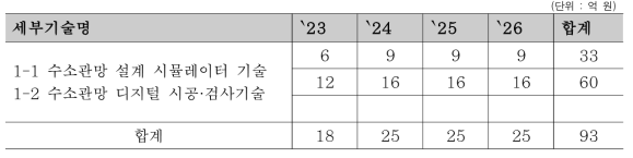 중점1기술 예산 및 기간