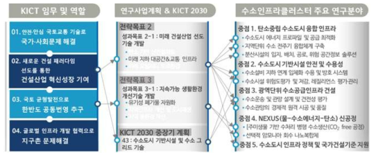 수소인프라클러스터 주요 연구분야