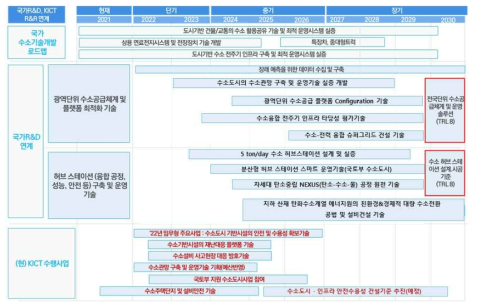 수소인프라클러스터 중장기 로드맵