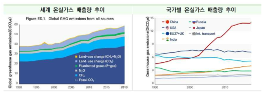 온실가스 배출량 추이(UNEP, Emissions Gap Report 2020)