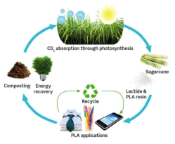 PLA의 탄소중립 사이클(출처: http://www.corbion.com)