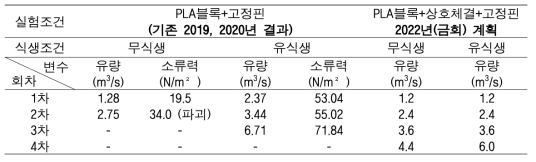 기존 실험 결과 및 금회 실험 계획