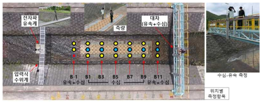 주요 유속/수심 측정 지점 및 방법