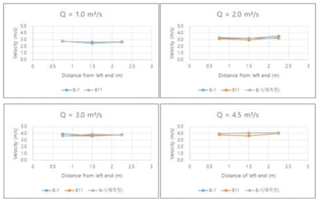 B-1, B11 측정 단면에서 좌/중/우 유속