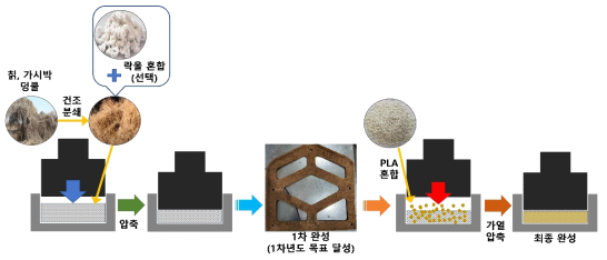 칡, 가시박 섬유압축혼합 PLA 블록의 제작(가열 압축 방식)