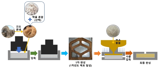 칡, 가시박 섬유압축혼합 PLA 블록의 제작(사출 압축 방식)