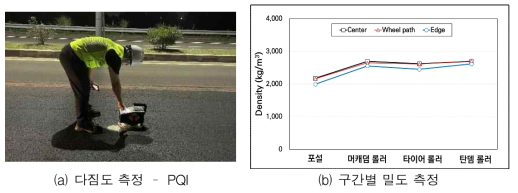 포설 시 밀도 측정