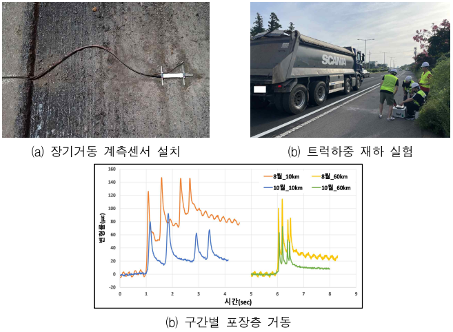 트럭하중 재하실험을 통한 포장층 거동 측정