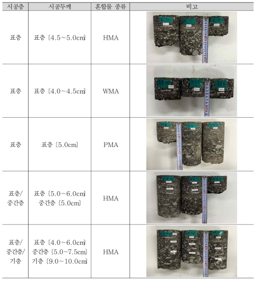 시범사업 구간별 코어채취 현황