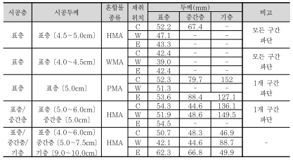 채취 코어 제원 측정 결과