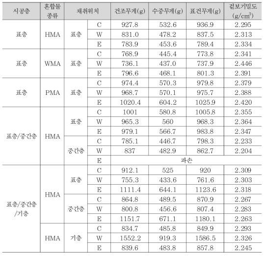 채취 코어 겉보기 밀도 측정 결과