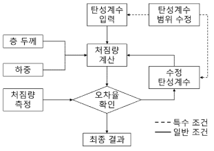 아스팔트층 탄성계수 분석 알고리즘