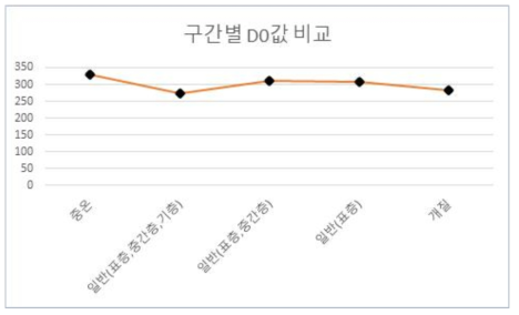 구간별 FWD 처짐량 추세