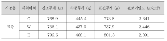 채취 코어 겉보기 밀도 측정 결과