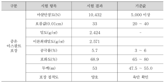 시공구간 코어 물성시험 결과