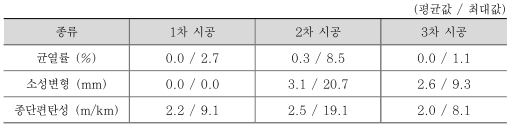 중온 아스팔트 포장 적용 구간 공용성능 측정 결과