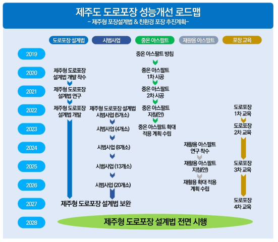 제주도 도로포장 성능개선 로드맵