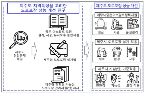 제주도 지역특성을 고려한 도로포장 성능개선 연구 개요도