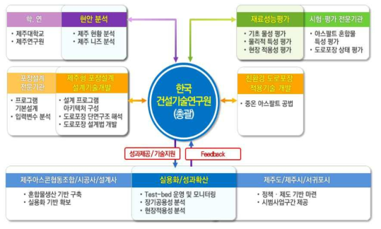 연구 추진전략