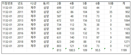 연평균 1일 트럭 교통량