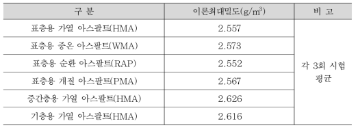 이론최대밀도 시험 결과