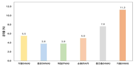 혼합물별 공극률 시험 결과