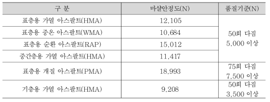 마샬안정도 시험 결과