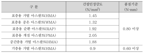 간접인장강도 시험 결과