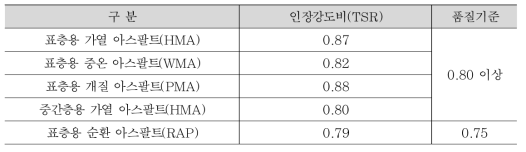 인장강도비(TSR) 시험 결과