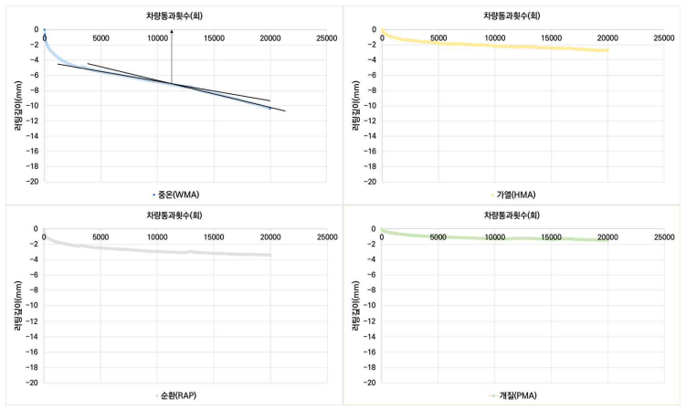 혼합물별 박리발생점(SIP) 도출