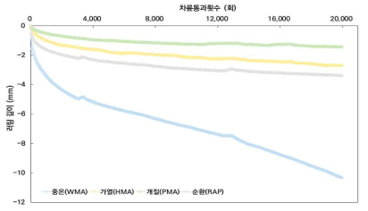 혼합물별 함부르크 휠트래킹 시험 결과