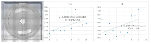 Coupling slot의 회전 각도에 따른 공명주파수 및 Q-factor 값 변화