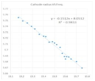 Cathode radius[mm]에 따른 마그네트론