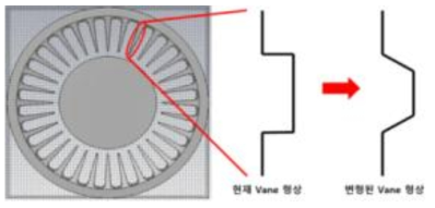 왼쪽의 수평 Vane 형상 및 오른쪽의 수직 Vane 형상에 대한 다양한 전자기적 및 열적 시뮬레이션 가능성 검토