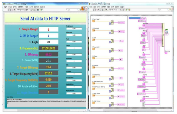 데이터를 서버에 전송하는 LabVIEW의 (좌) 프런트패널과 (우) 블록다이어그램