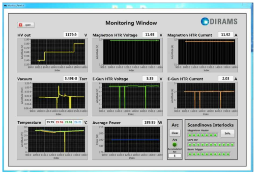 9 MeV 가속기 세부장치의 실시간 상태를 나타내는 모니터링 프로그램