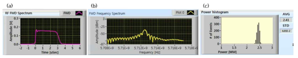 (a)Forward RF 파워 스펙트럼, (b)Forward RF 주파수 스페트럼, (c)입력전압 1180 V에 대해 측정된 RF 파워값의 히스토그램을 통해서 2.41±0.06 MW을 획득함