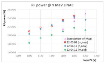 MeV 가속기에서 반도체 펄스전원장치의 입력전압에 따른 마그네트론으로부터 생성된 RF 파워값을 나타냄