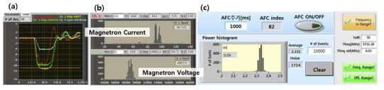 펄스모듈레이터의 CCPS=14 kV일 때, (a) 고전압 및 전류 실시간 파형, (b) 마그네트론의 전류와 전압의 히스토그램. (c) Forward와 Backward RF의 요구 조건에 따라 AFC를 가동함. 획득된 RF 파워값은 2.33±0.09 MW임