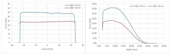 연구용 6 MeV LINAC에서 발생되는 전자선의 평면(좌) 및 깊이(우) 선량 분포도