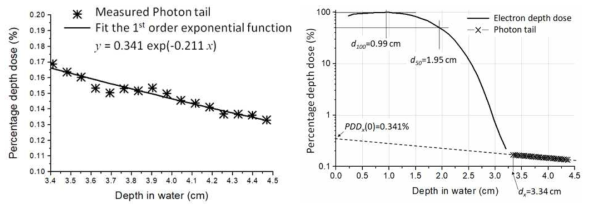 전자선의 상대깊이선량율 측정 및 photon tail 분석