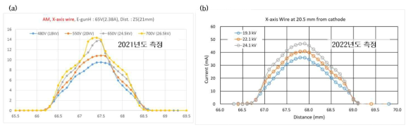 (a) 2021년도에 Wire-scanner에 Electrometer에 연결해서 획득한 빔프로파일, (b) 2022년도 Wire-scanner의 신호값을 Beam-CT를 통해 ADC 모듈을 통해서 획득한 빔프로파일. 기존에 사용했던 Electrometer의 ADC에서는 10 mA이상의 신호값 처리에 문제가 유발되어 측정값이 왜곡되었음을 보여줌