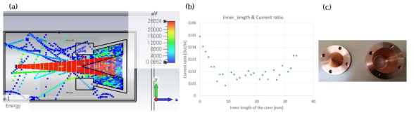 (a) Faraday-cup의 시뮬레이션, (b) 내부 cone의 크기에 따른 전류 손실률, (c) 설계에 따라 구리로 제작