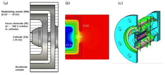 실시간 빔출력 제어 타입의 전자총으로 국내제작 flat-형태의 캐소드를 도입해서 (a) 설계, (b) 물리설계, (c) 공학설계를 수행함