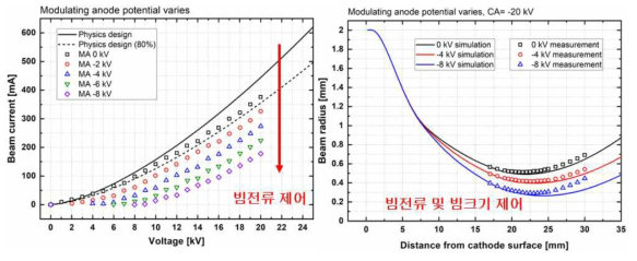(a) Modulating anode(MA)에 걸어준 전압이 증가할수록 생성되는 전류량이 감소함. (b) 캐소드로부터 떨어진 거리에 따라, 측정한 빔형태의 반지름을 나타냄