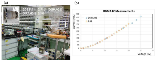 (a) 2022년도에 제작한 전자총을 본 기관의 전자총 검증장치에 설치한 모습. (b) 인가한 전압에 따라서 생성한 전류량