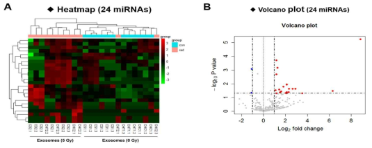 방사선 조사 유무에 따른 대장암 세포 유래 엑소좀 내의 microRNA 발현 차이